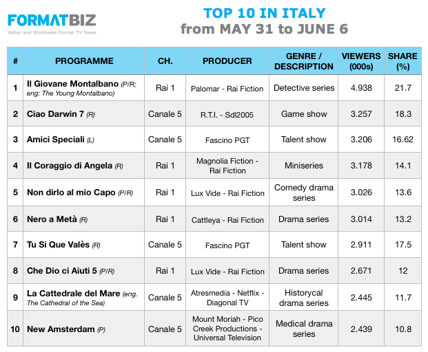 TOP 10 IN ITALY | May 31 - June 6